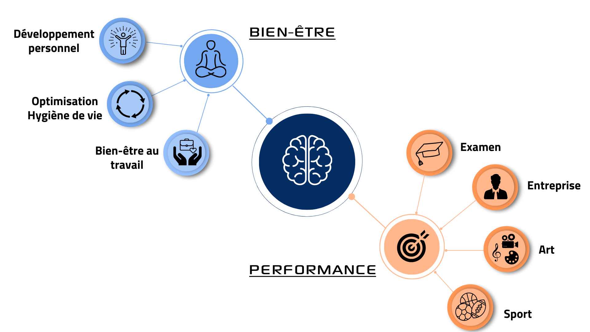 Mental et sens, schéma bien être et performance mental