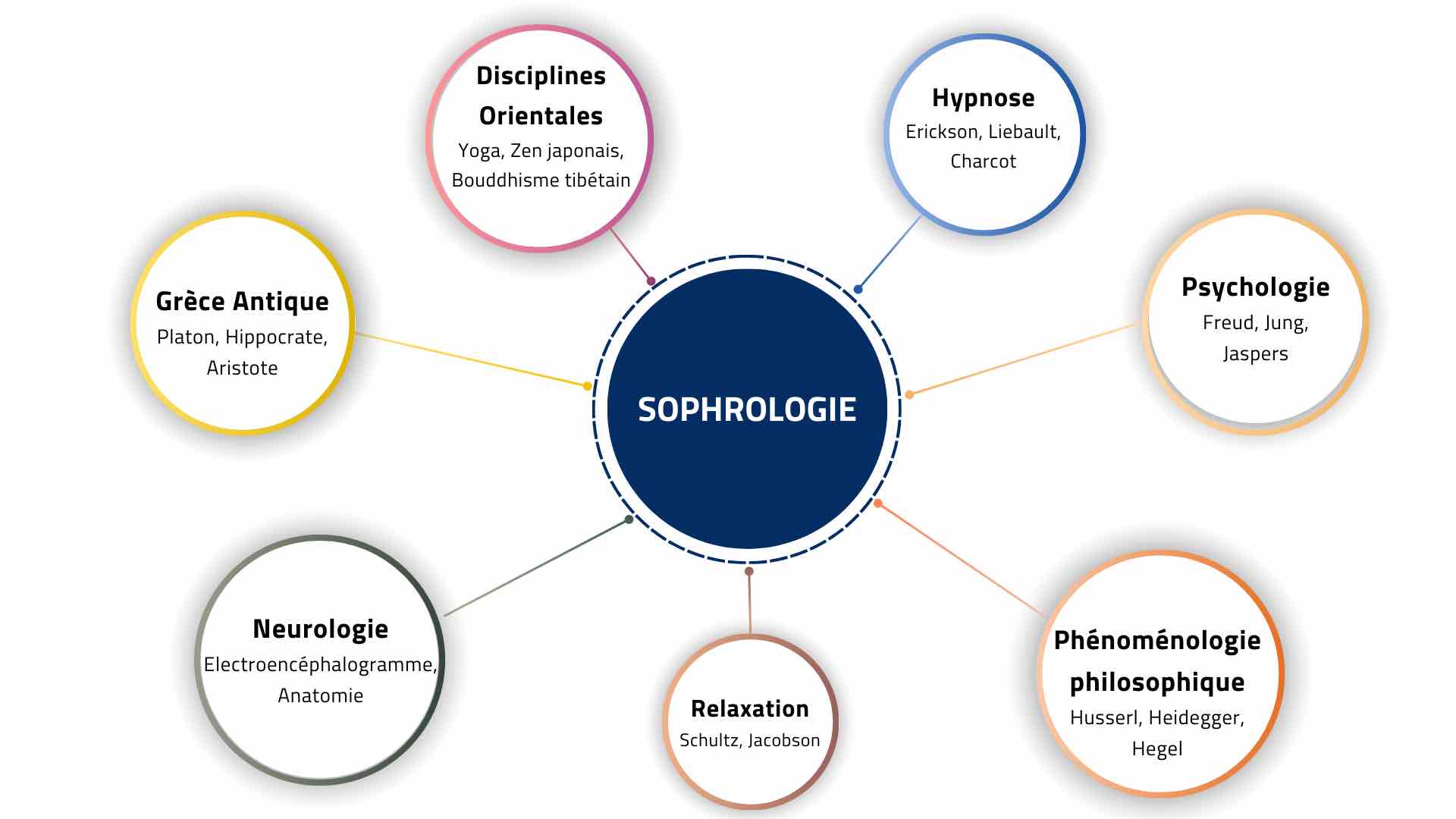 Schéma explicatif de la sophrologie
